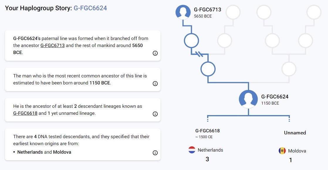 Haplogroup Story G-FGC662